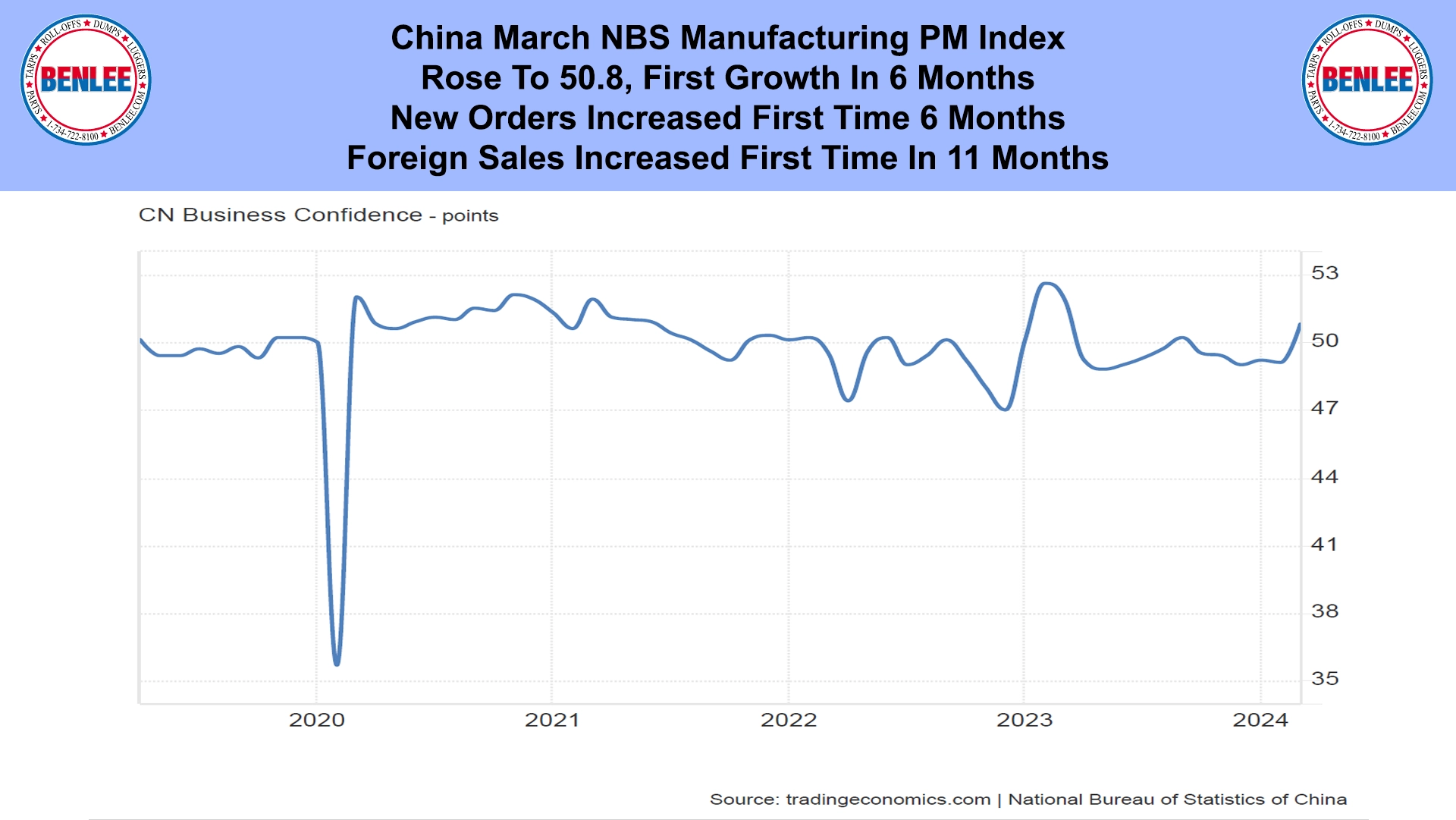 China March NBS Manufacturing PM Index